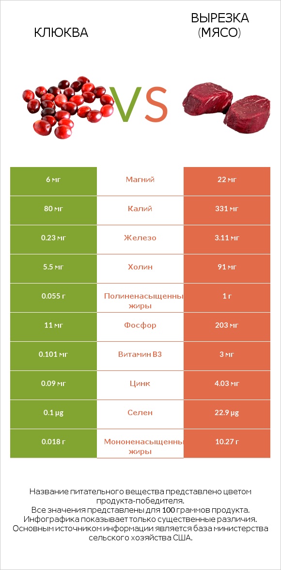 Клюква vs Вырезка (мясо) infographic