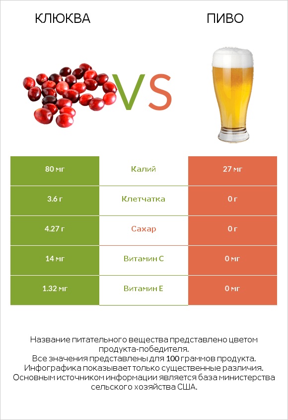 Клюква vs Пиво infographic