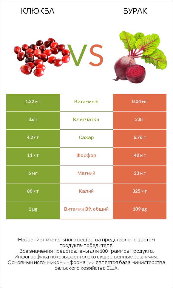 Клюква vs Свёкла обыкновенная infographic