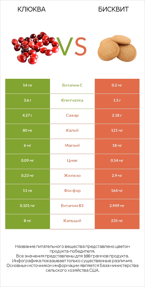 Клюква vs Бисквит infographic