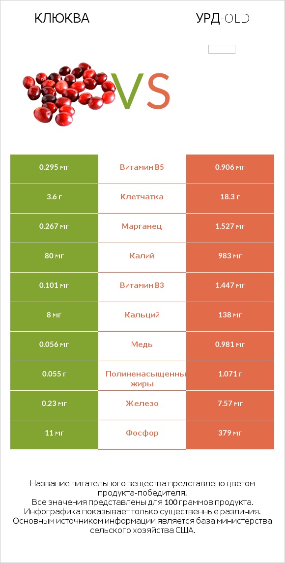 Клюква vs Урд-old infographic