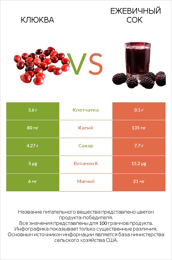 Клюква vs Ежевичный сок infographic