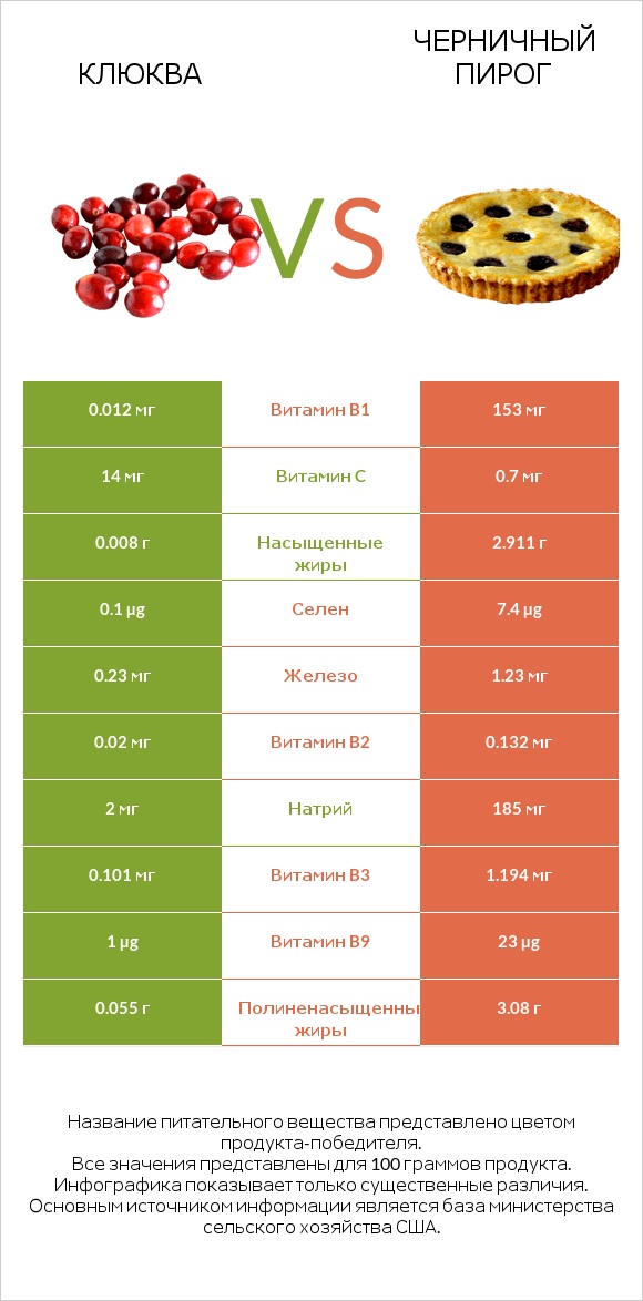 Клюква vs Черничный пирог infographic