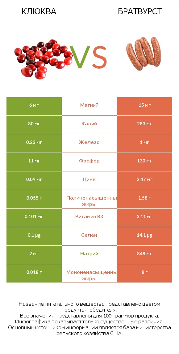 Клюква vs Братвурст infographic