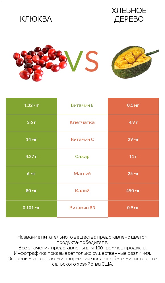 Клюква vs Хлебное дерево infographic
