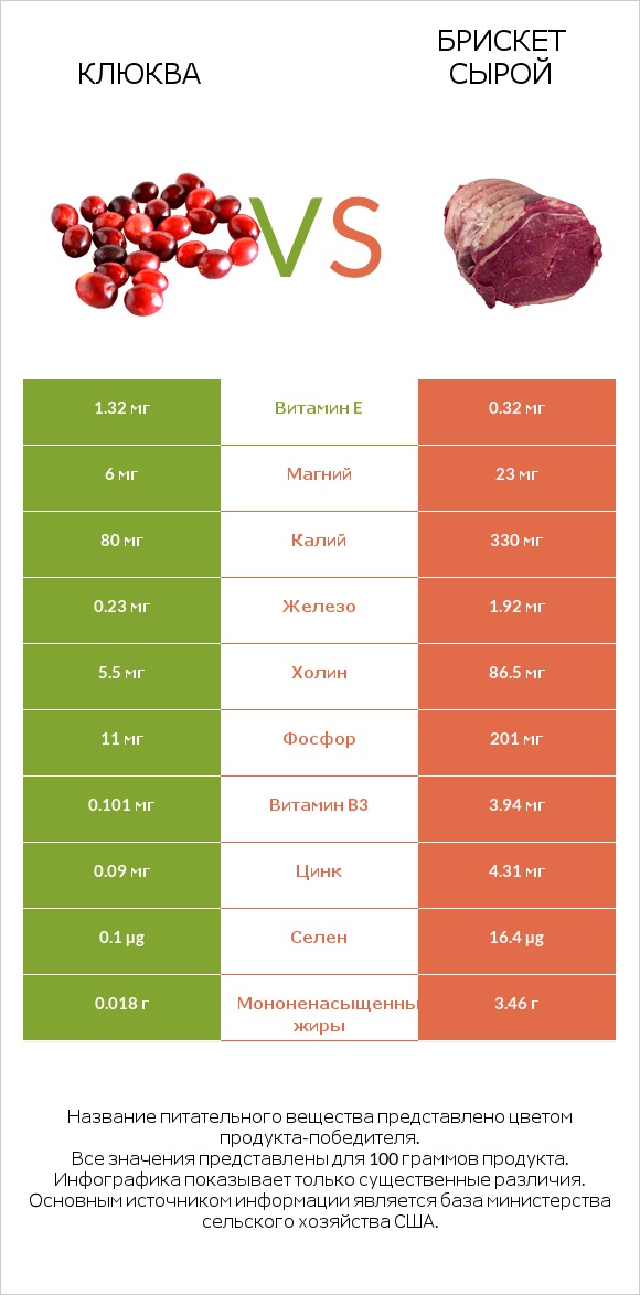 Клюква vs Брискет сырой infographic