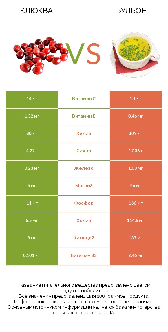 Клюква vs Бульон infographic