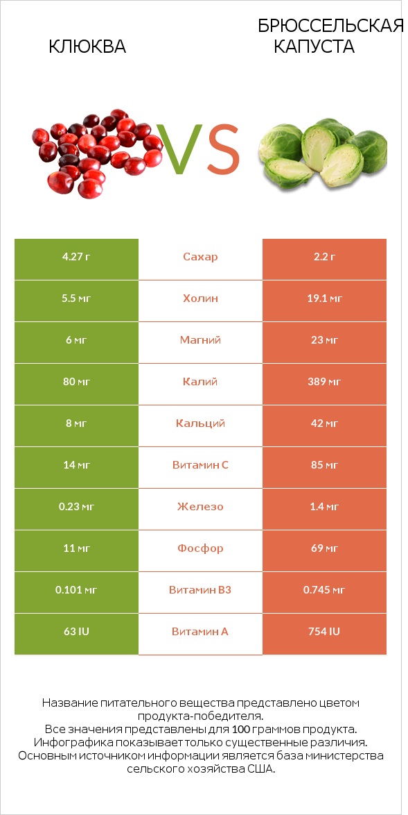 Клюква vs Брюссельская капуста infographic