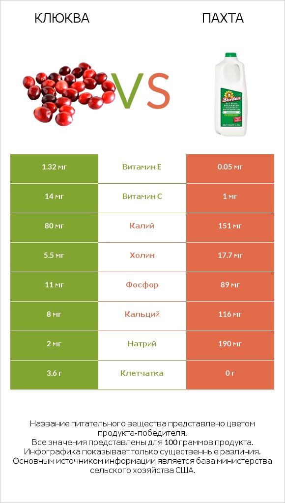 Клюква vs Пахта infographic
