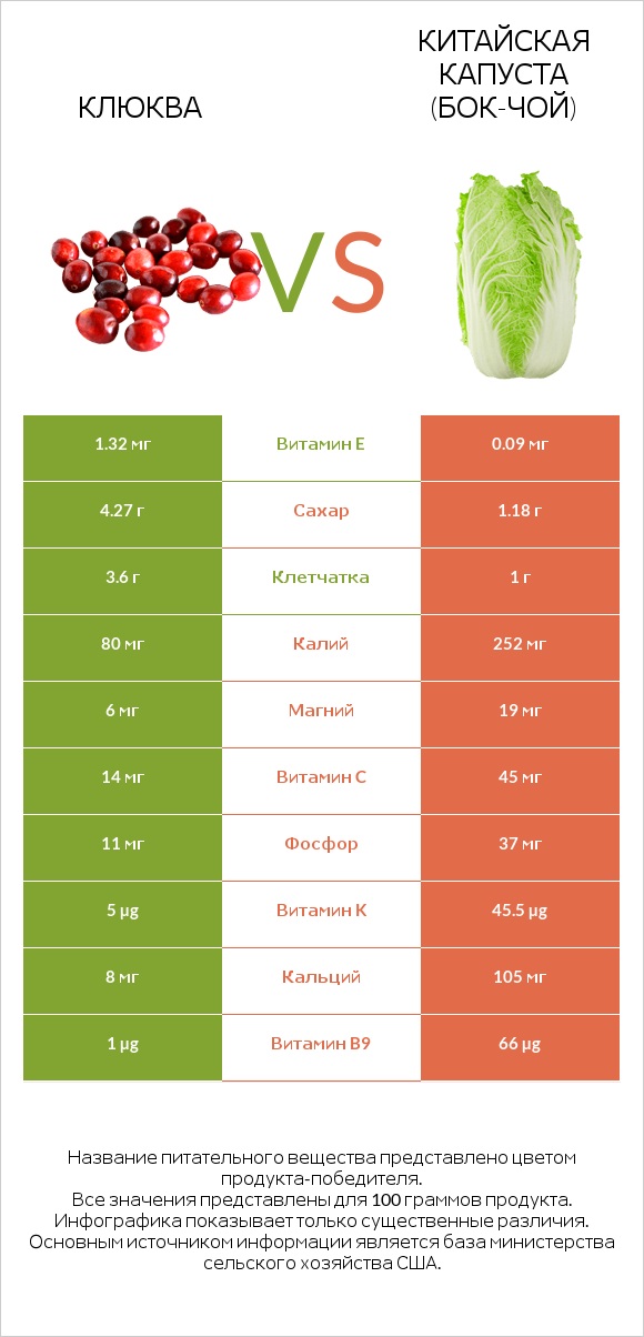 Клюква vs Китайская капуста (Бок-чой) infographic