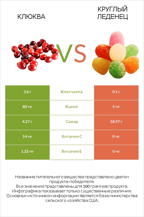 Клюква vs Круглый леденец infographic