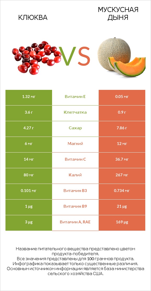 Клюква vs Мускусная дыня infographic