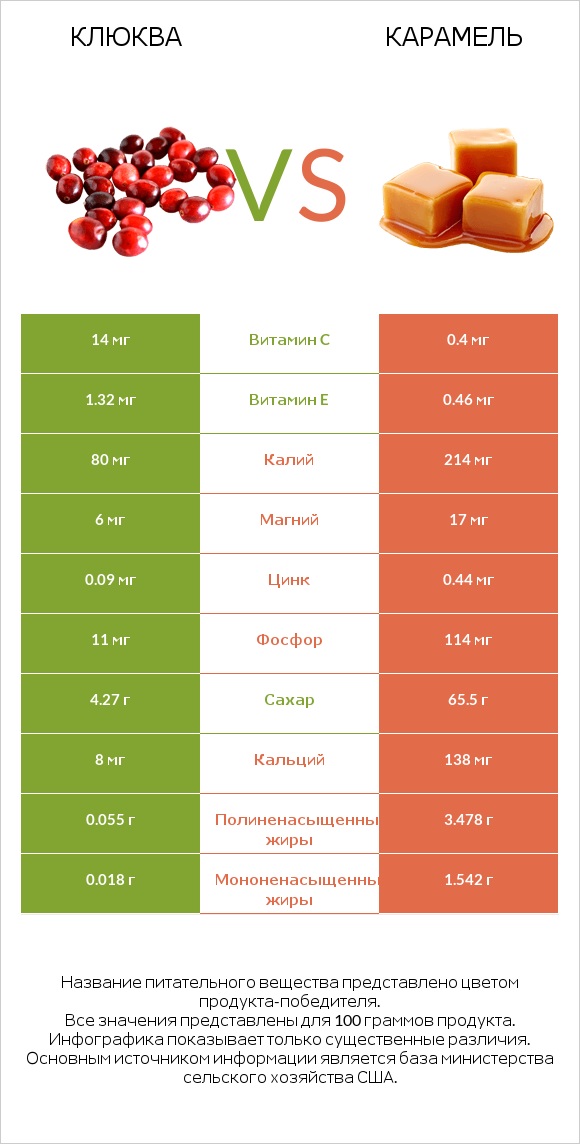 Клюква vs Карамель infographic