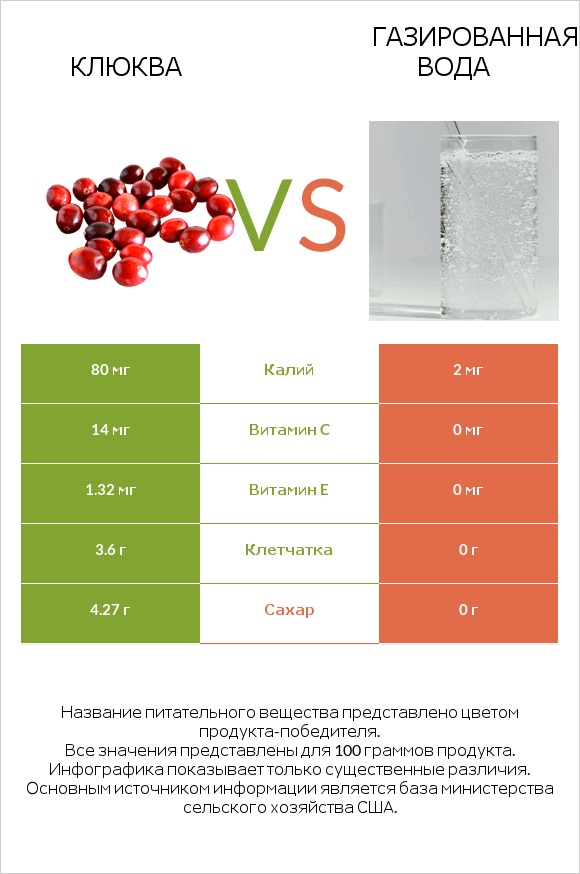 Клюква vs Газированная вода infographic