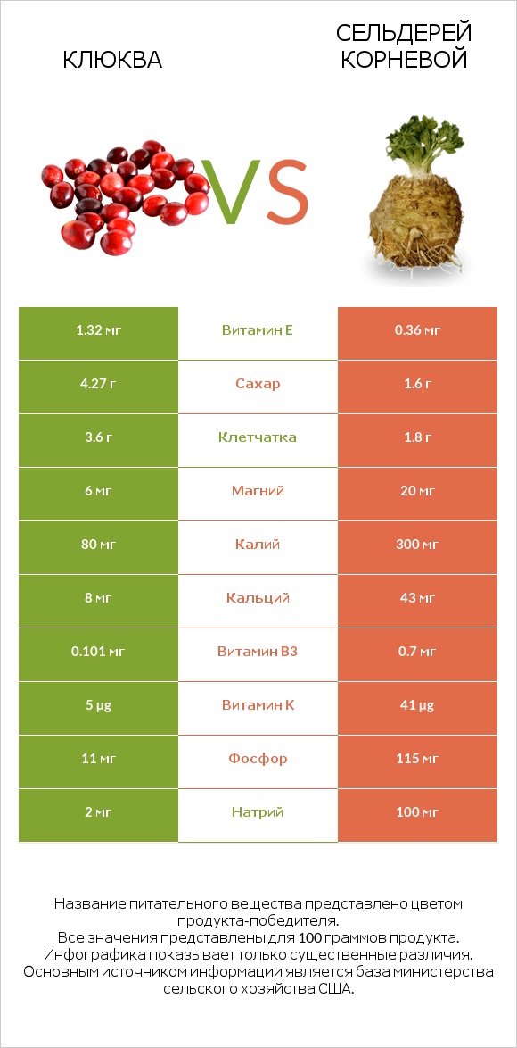 Клюква vs Сельдерей корневой infographic