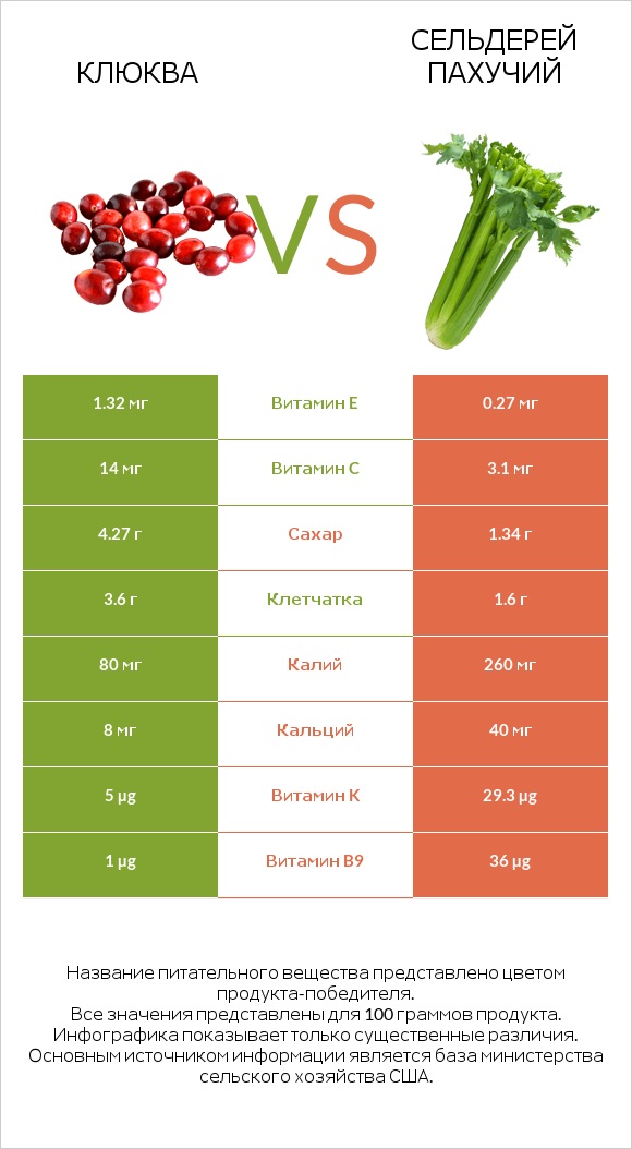 Клюква vs Сельдерей пахучий infographic