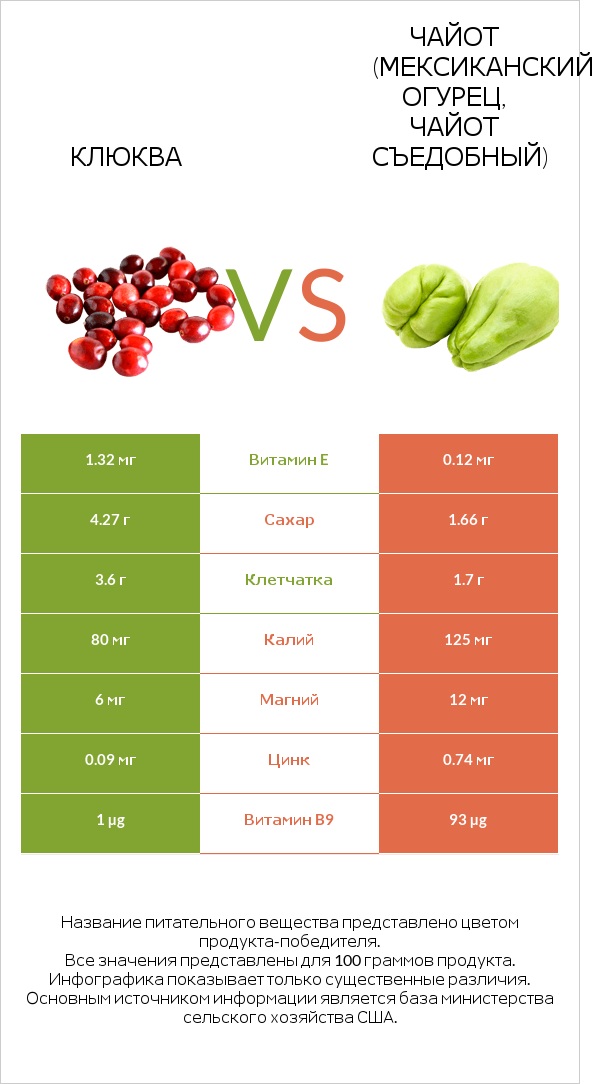 Клюква vs Чайот (мексиканский огурец, чайот съедобный) infographic