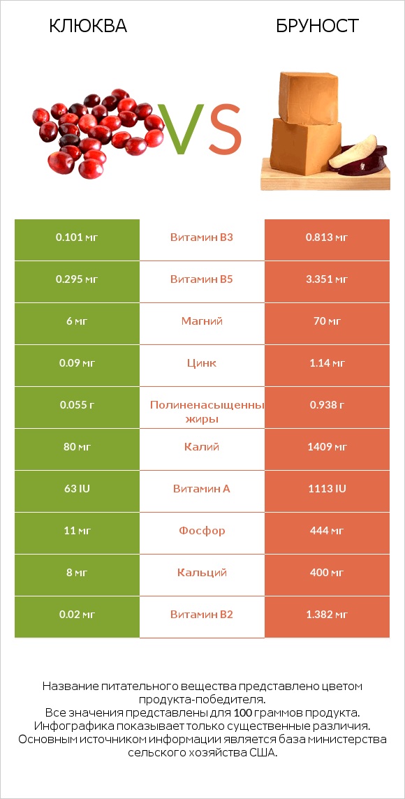 Клюква vs Бруност infographic