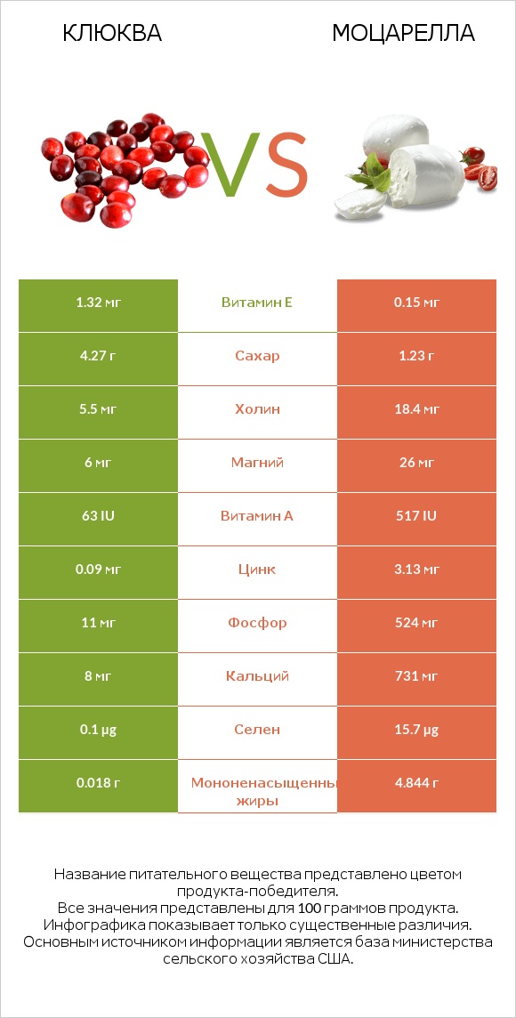 Клюква vs Моцарелла infographic