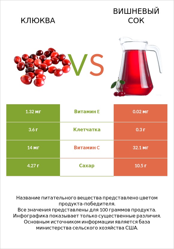 Клюква vs Вишневый сок infographic