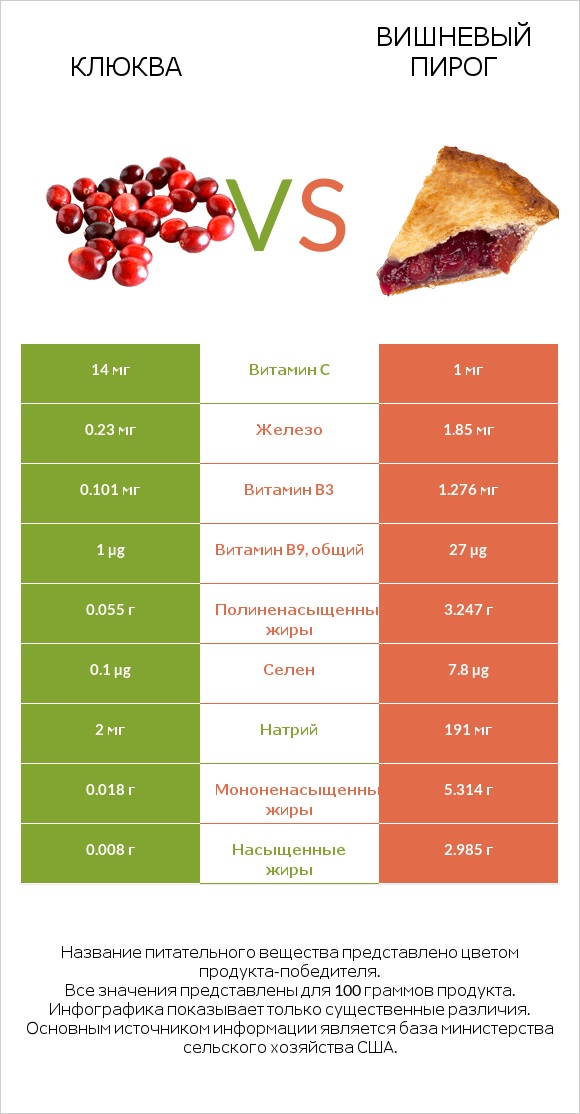 Клюква vs Вишневый пирог infographic