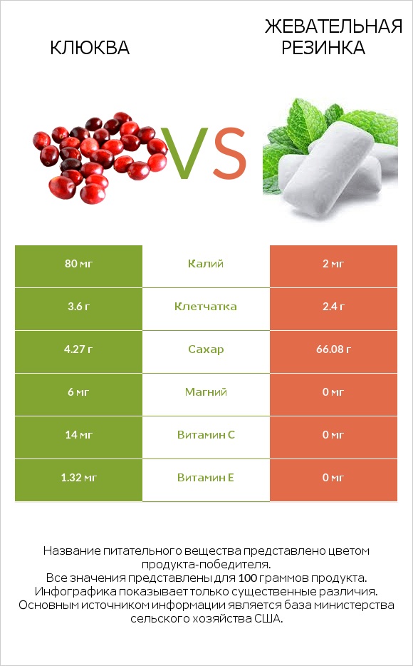 Клюква vs Жевательная резинка infographic