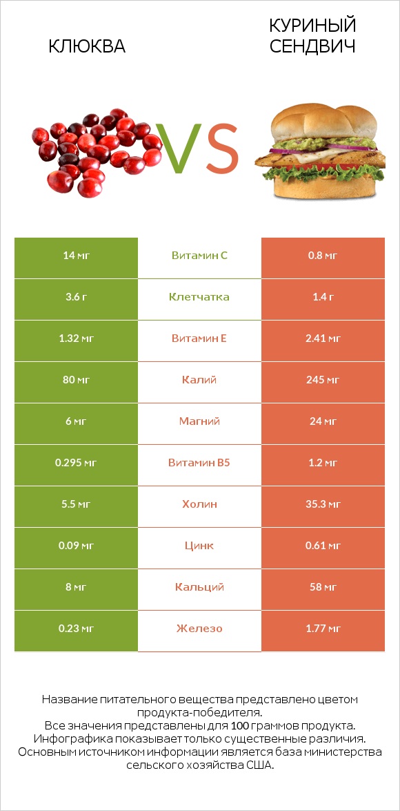 Клюква vs Куриный сендвич infographic