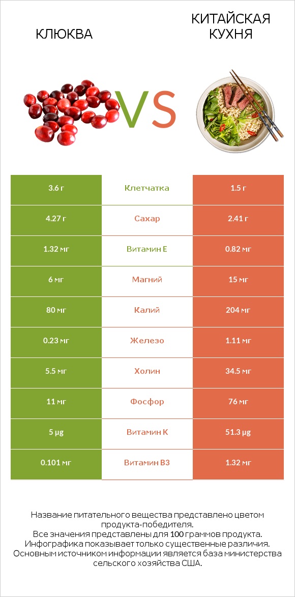 Клюква vs Китайская кухня infographic