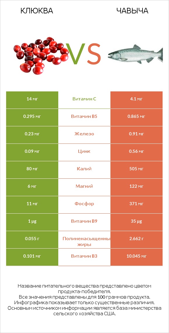 Клюква vs Чавыча infographic