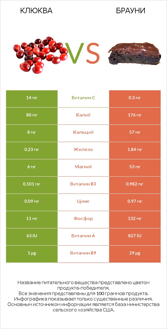 Клюква vs Брауни infographic