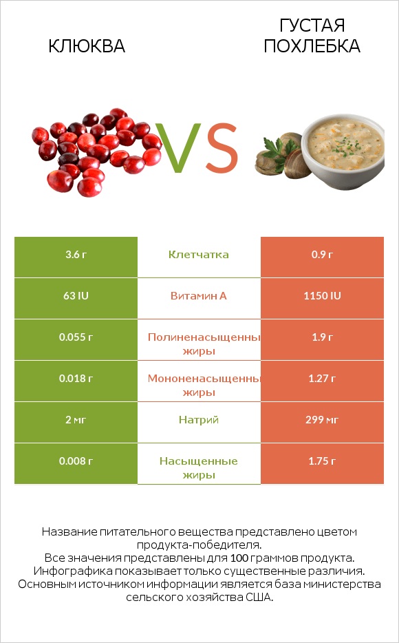 Клюква vs Густая похлебка infographic
