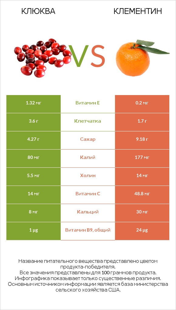 Клюква vs Клементин infographic