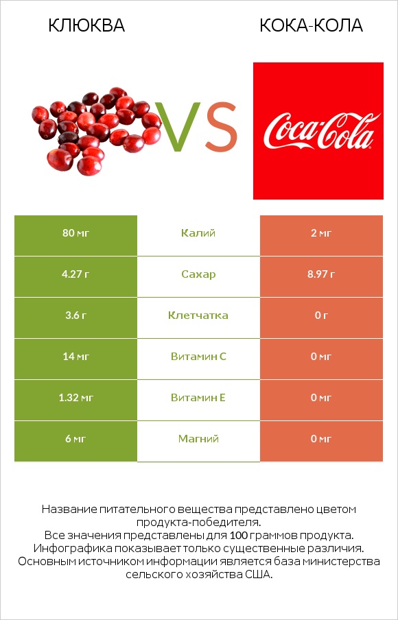 Клюква vs Кока-Кола infographic