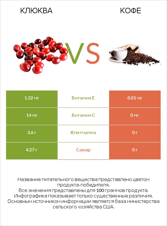 Клюква vs Кофе infographic