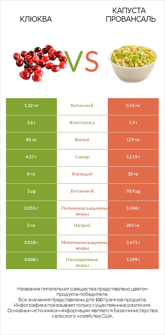 Клюква vs Капуста Провансаль infographic