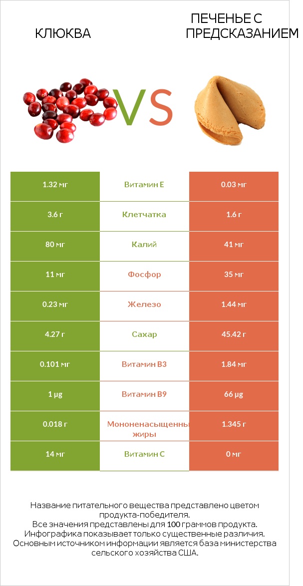 Клюква vs Печенье с предсказанием infographic