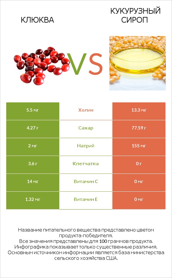 Клюква vs Кукурузный сироп infographic