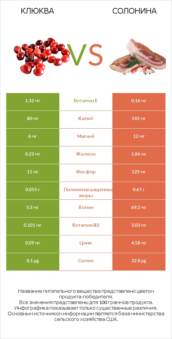 Клюква vs Солонина infographic