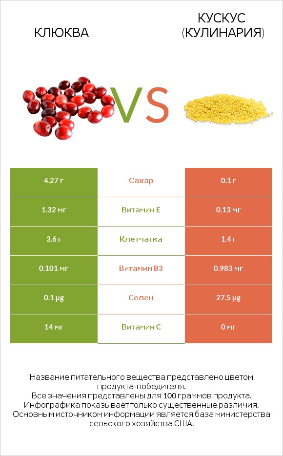 Клюква vs Кускус (кулинария) infographic