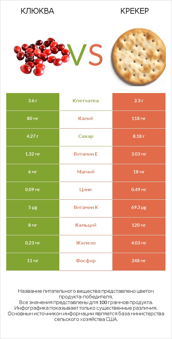 Клюква vs Крекер infographic