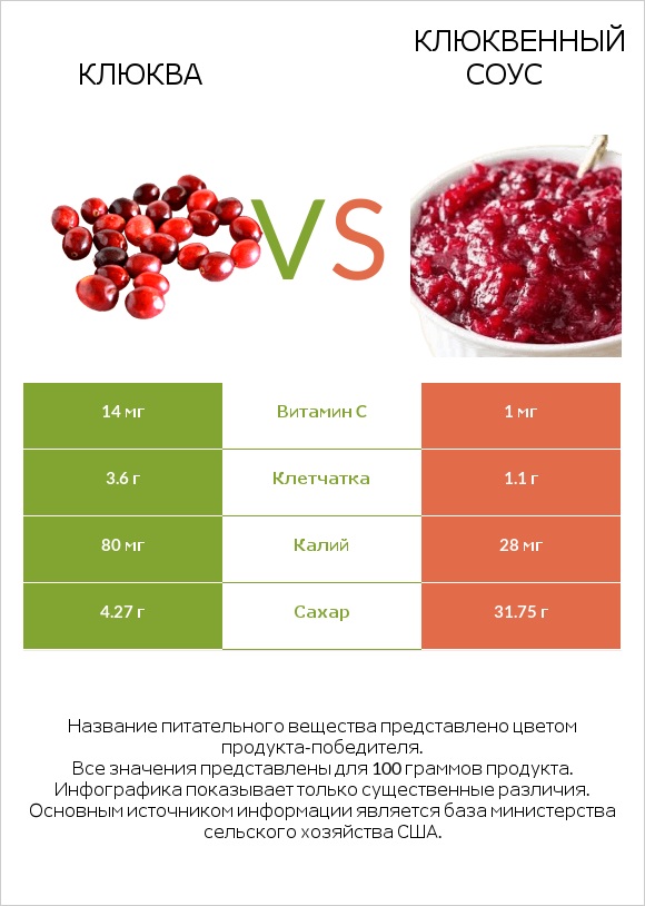 Клюква vs Клюквенный соус infographic