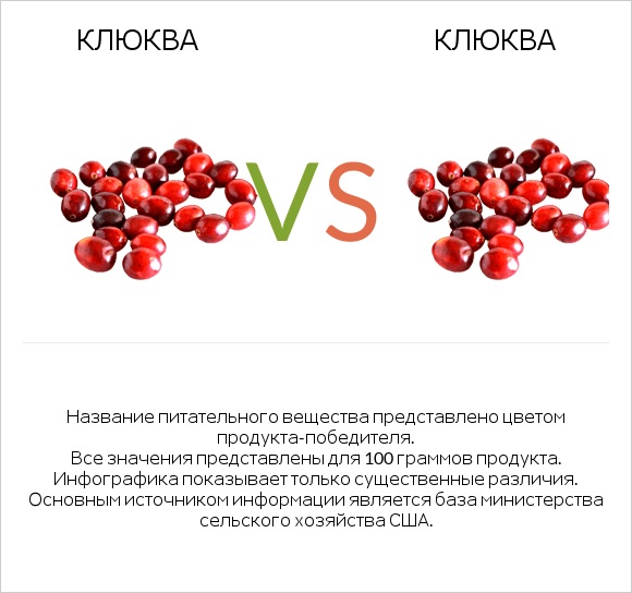 Клюква vs Клюква infographic