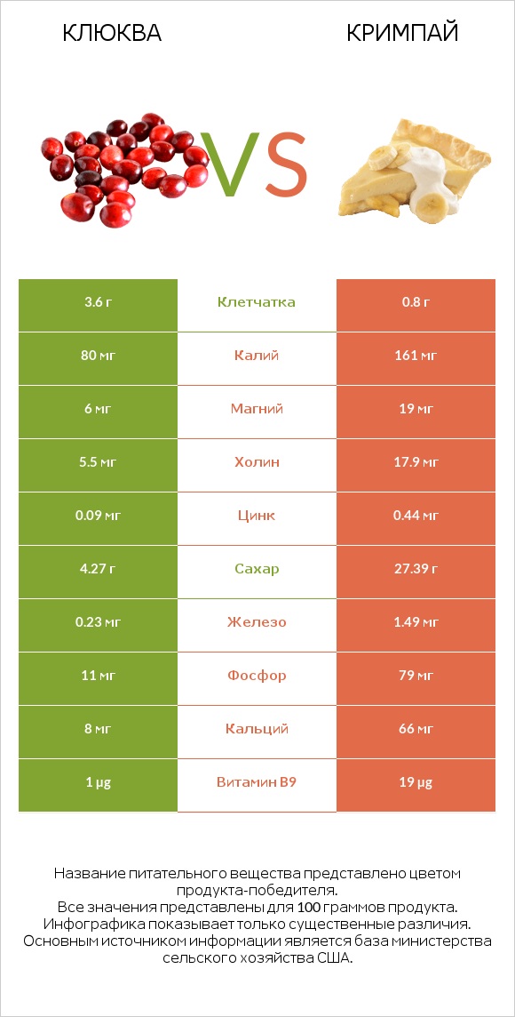 Клюква vs Кримпай infographic
