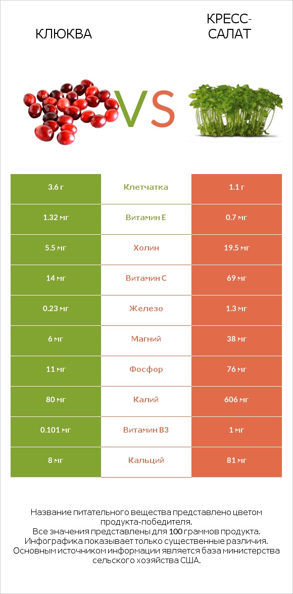 Клюква vs Кресс-салат infographic