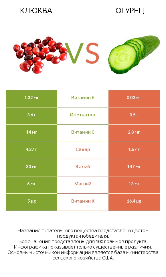 Клюква vs Огурец infographic