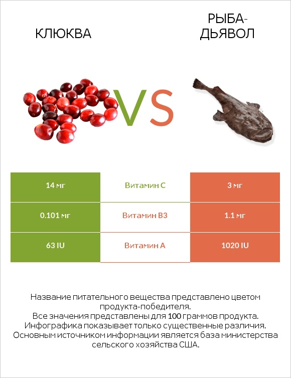 Клюква vs Рыба-дьявол infographic
