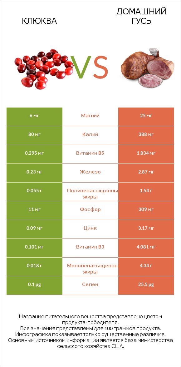 Клюква vs Домашний гусь infographic