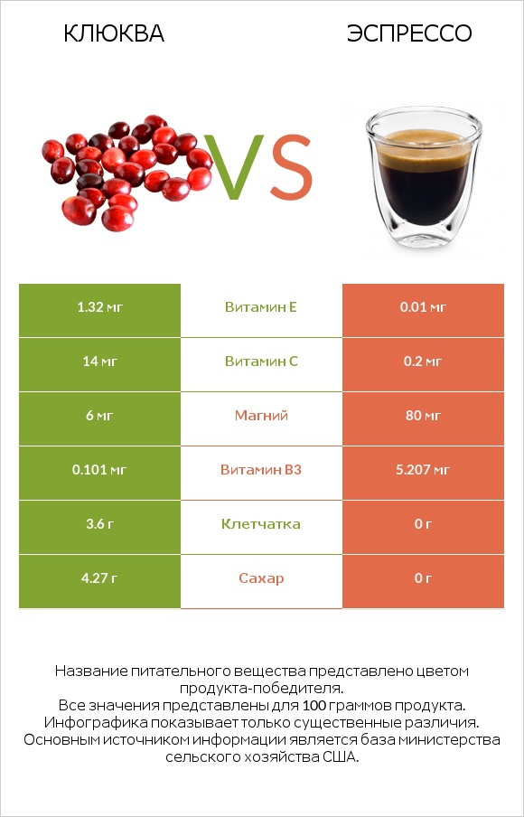 Клюква vs Эспрессо infographic