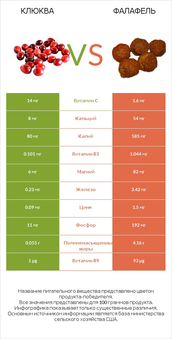 Клюква vs Фалафель infographic
