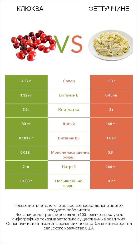 Клюква vs Феттуччине infographic